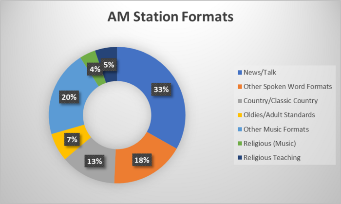 AM radio formats